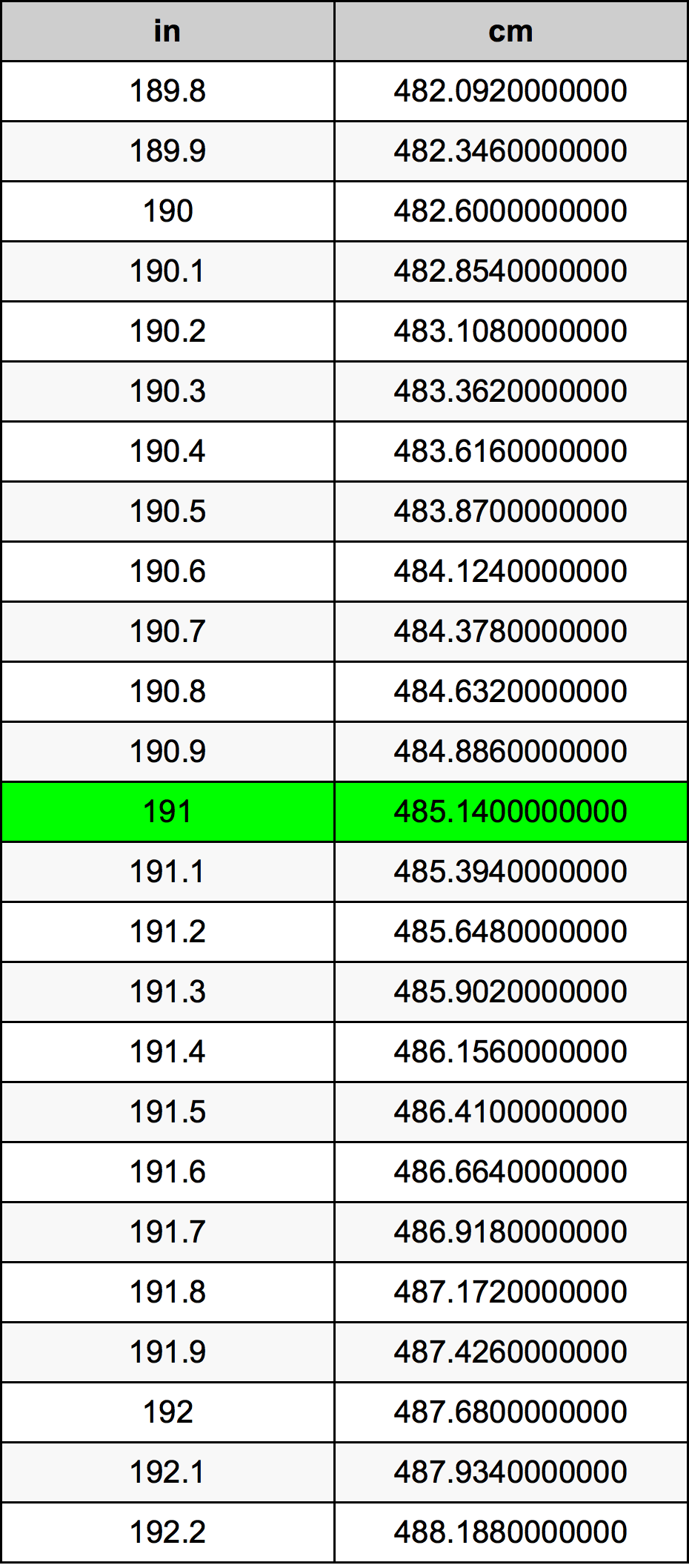 191 Hüvelyk átszámítási táblázat