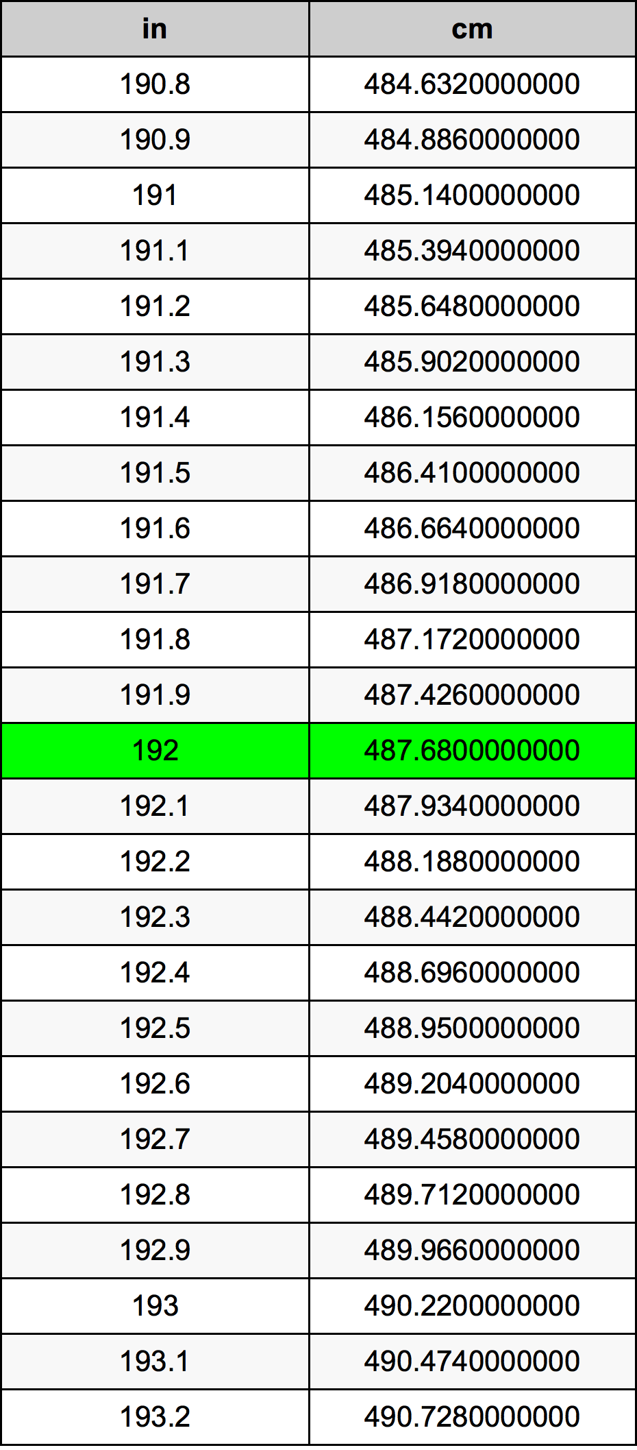 192 Hüvelyk átszámítási táblázat
