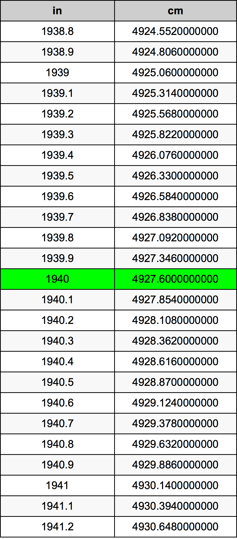 1940 Hüvelyk átszámítási táblázat