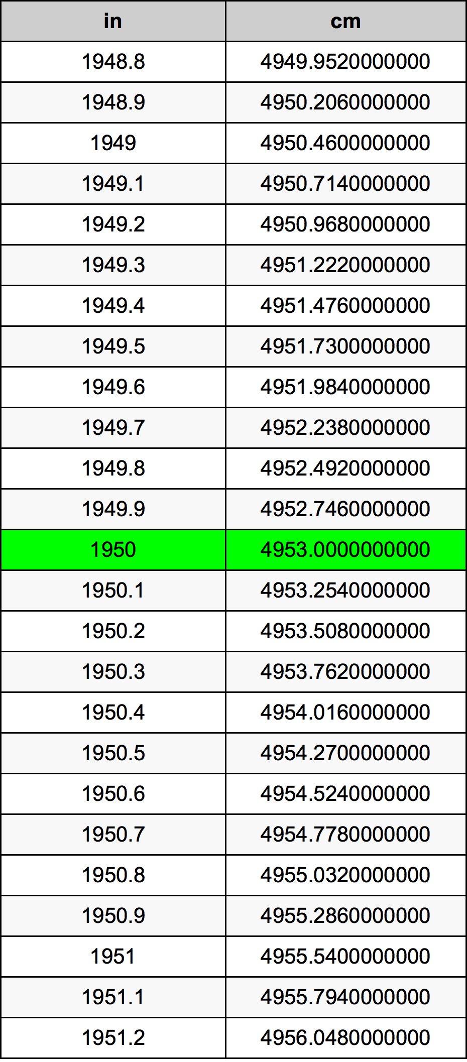 1950 Pollice tabella di conversione