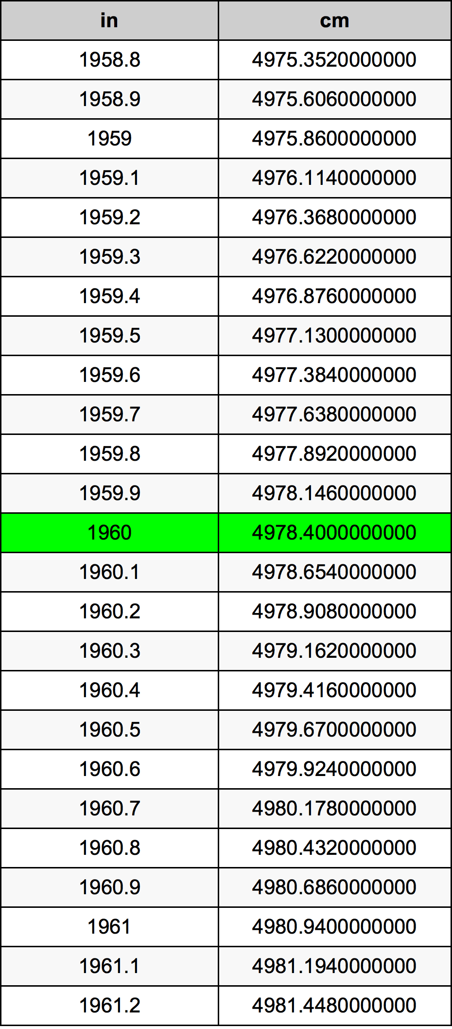 1960 Pulzier konverżjoni tabella