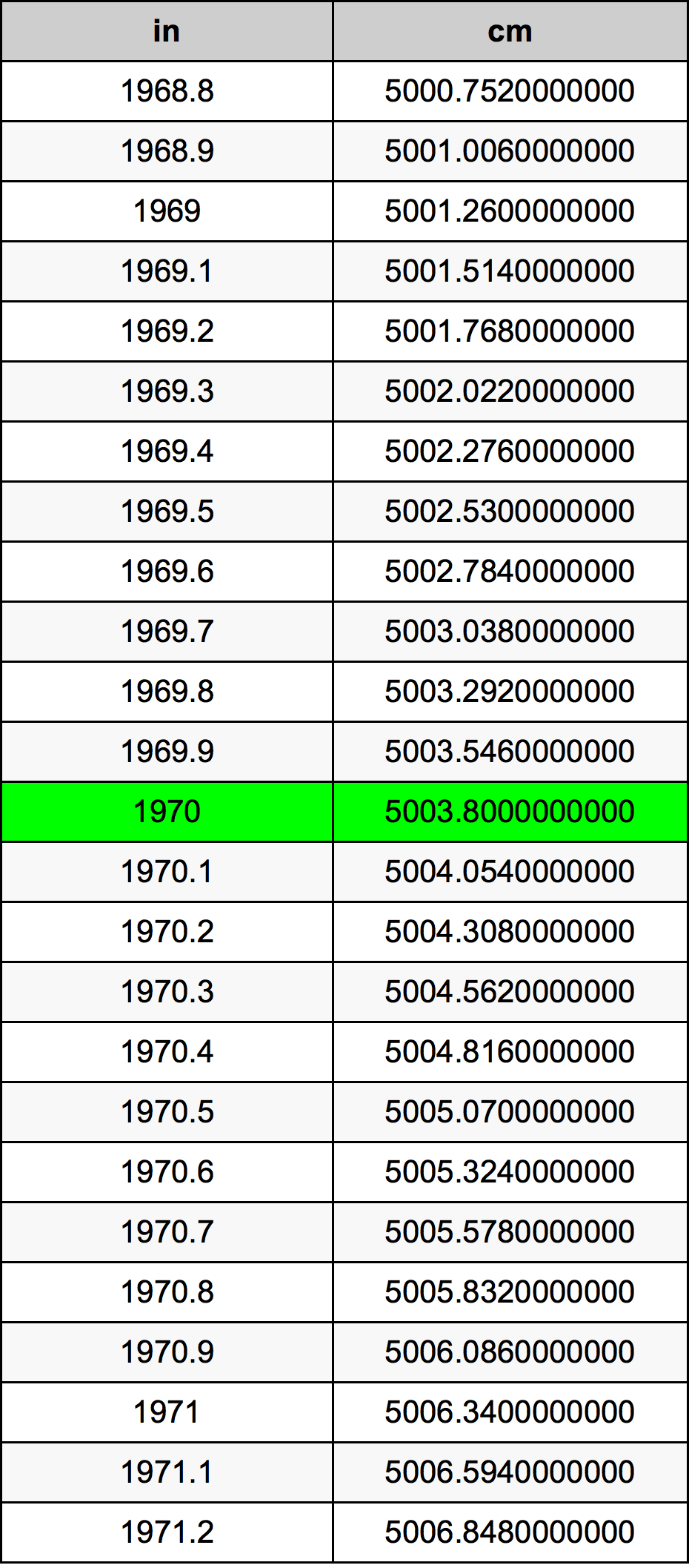 1970 Pulzier konverżjoni tabella