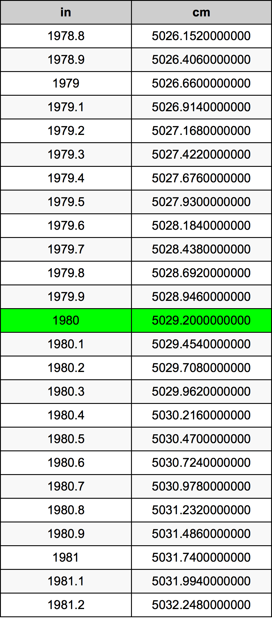 1980 дюйм Таблица преобразования