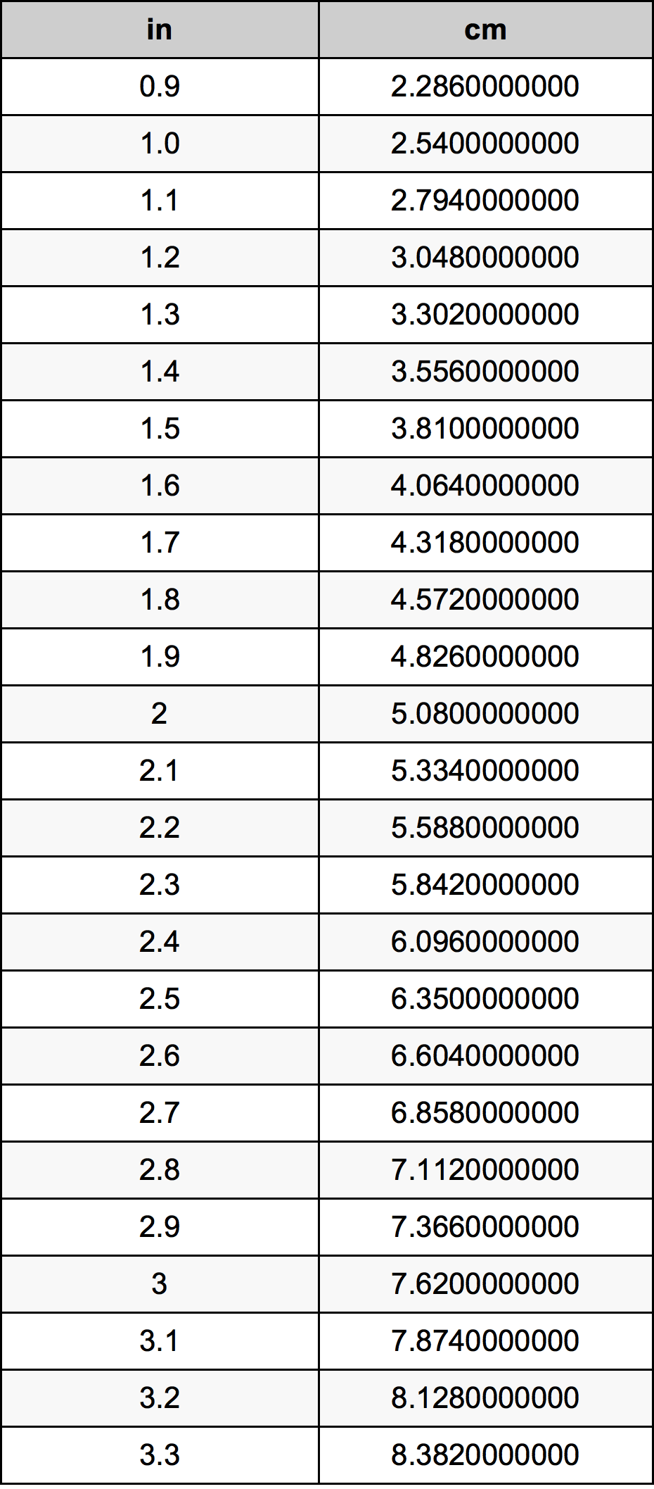2.1 Pollice tabella di conversione