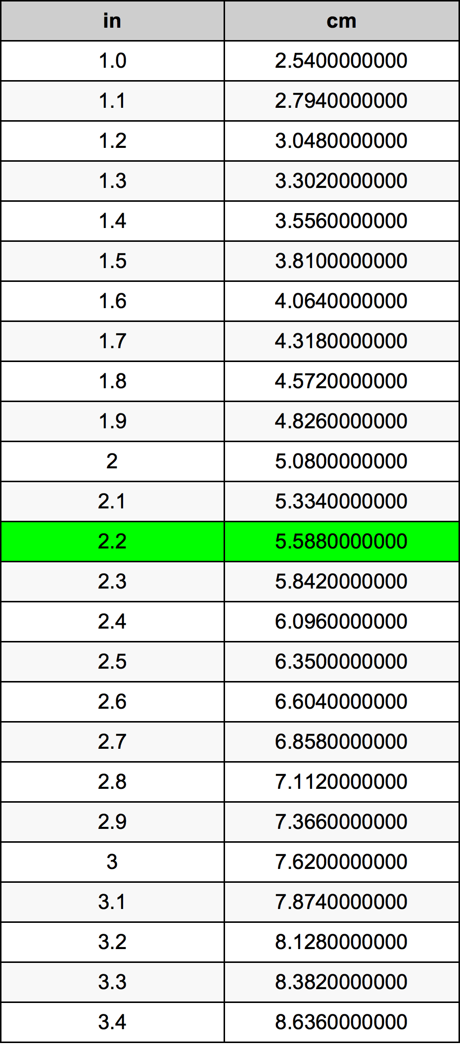 2.2 Duim Omskakelingstabel