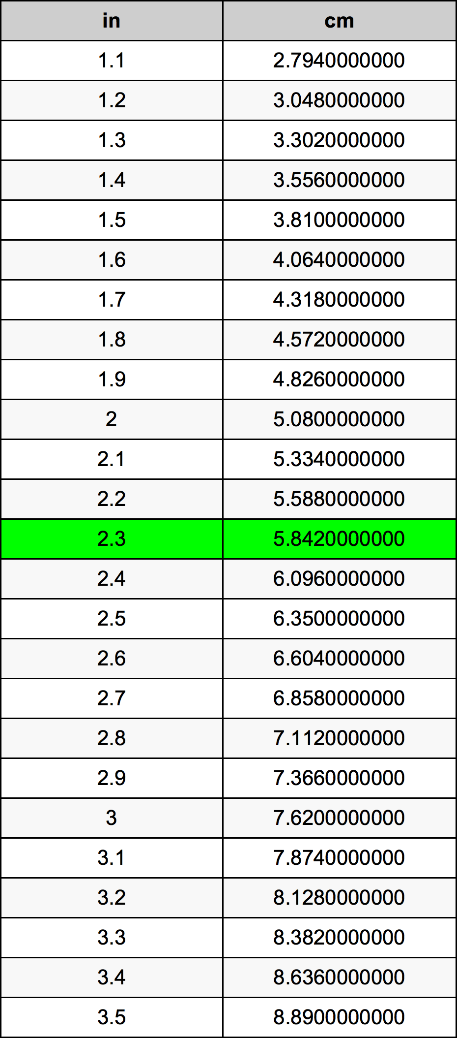 2.3 Pollice tabella di conversione