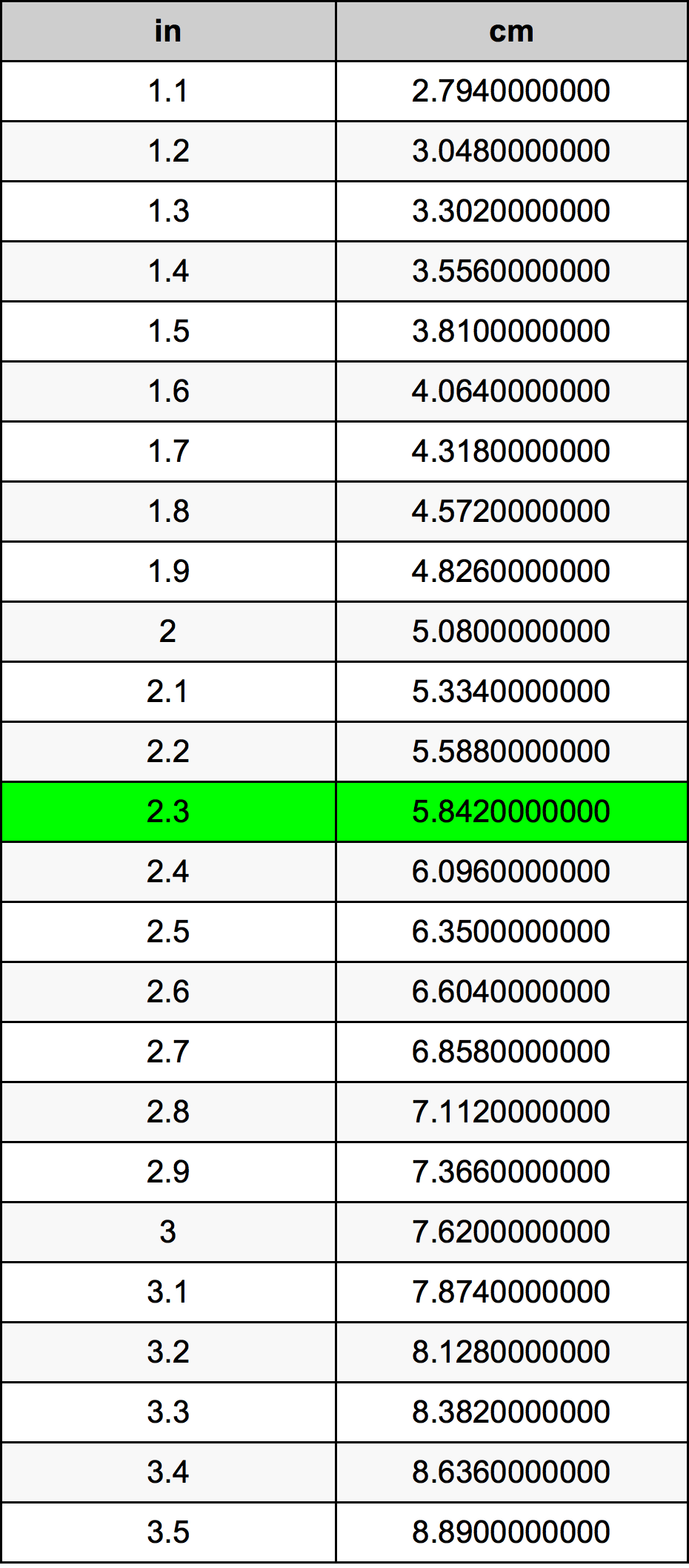 2.3 Polegada tabela de conversão