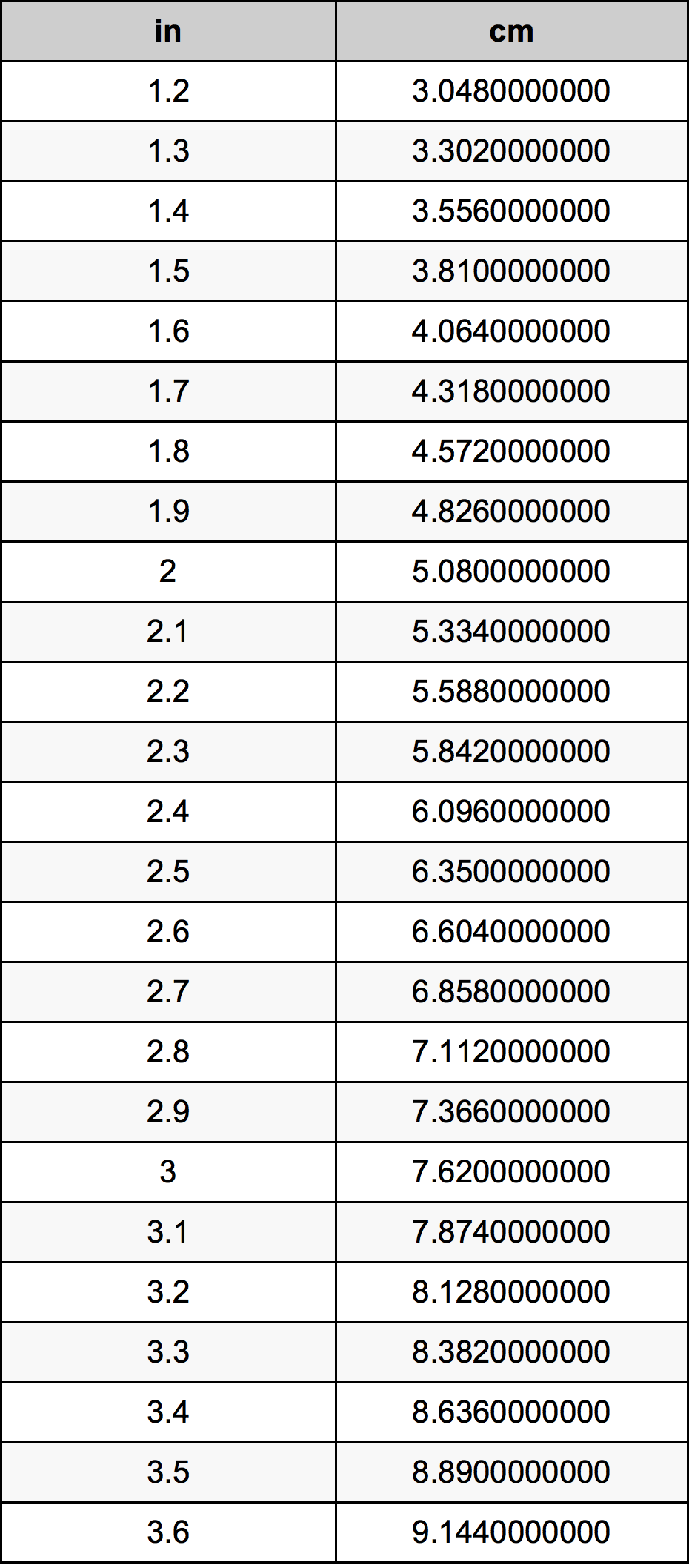 2.4 Pulzier konverżjoni tabella