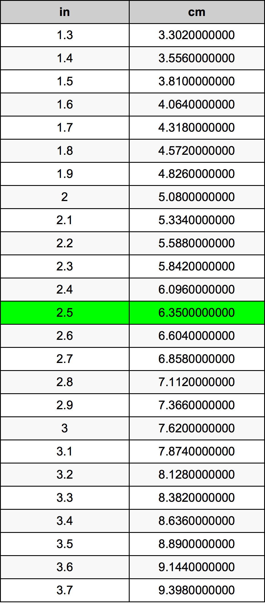 2.5 Pollice tabella di conversione
