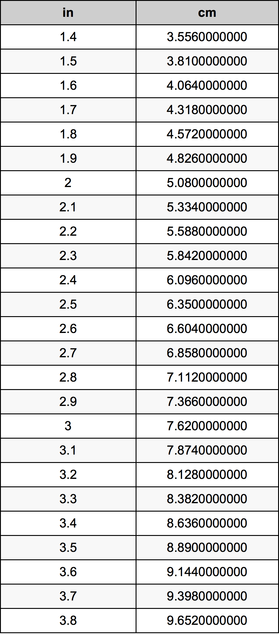 2.6 Pulzier konverżjoni tabella