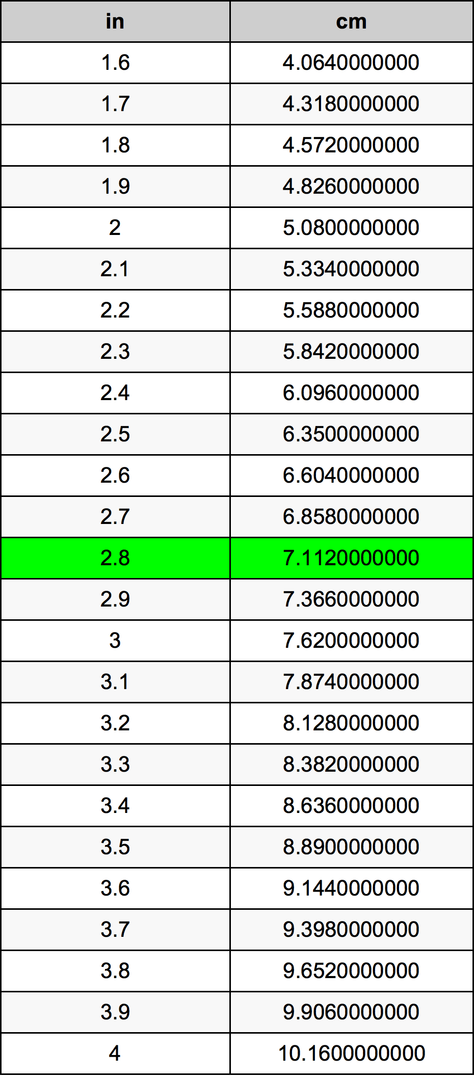 2.8 Pulzier konverżjoni tabella