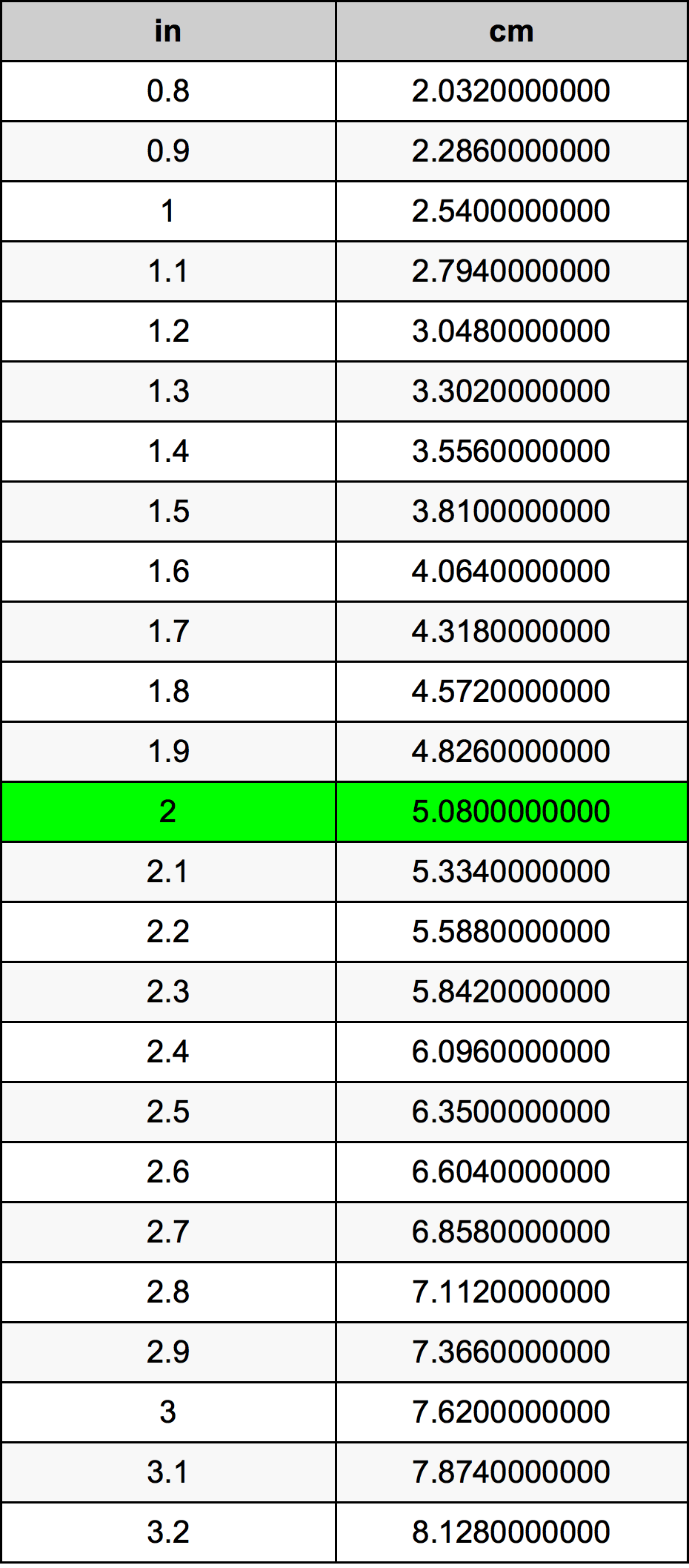 2 Inch conversietabel