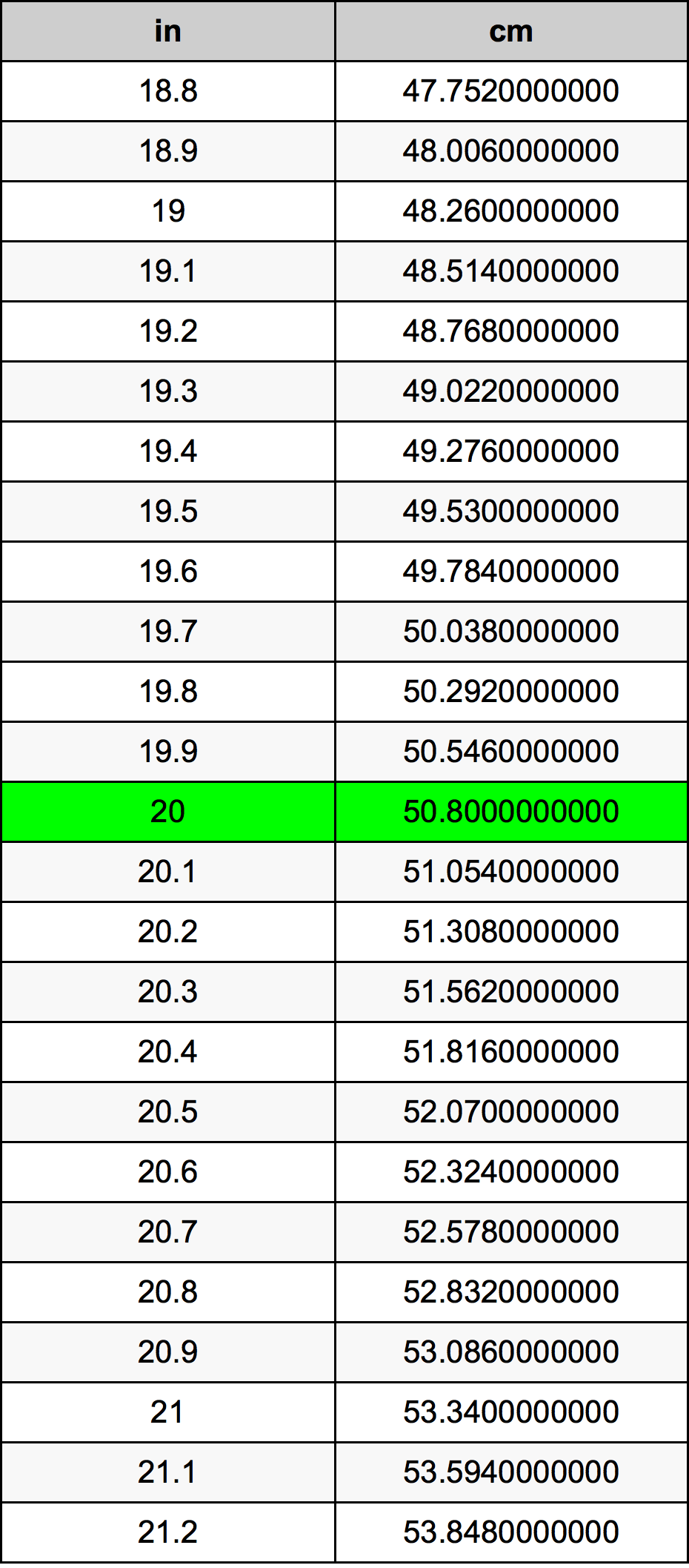 20 Zoll Umrechnungstabelle