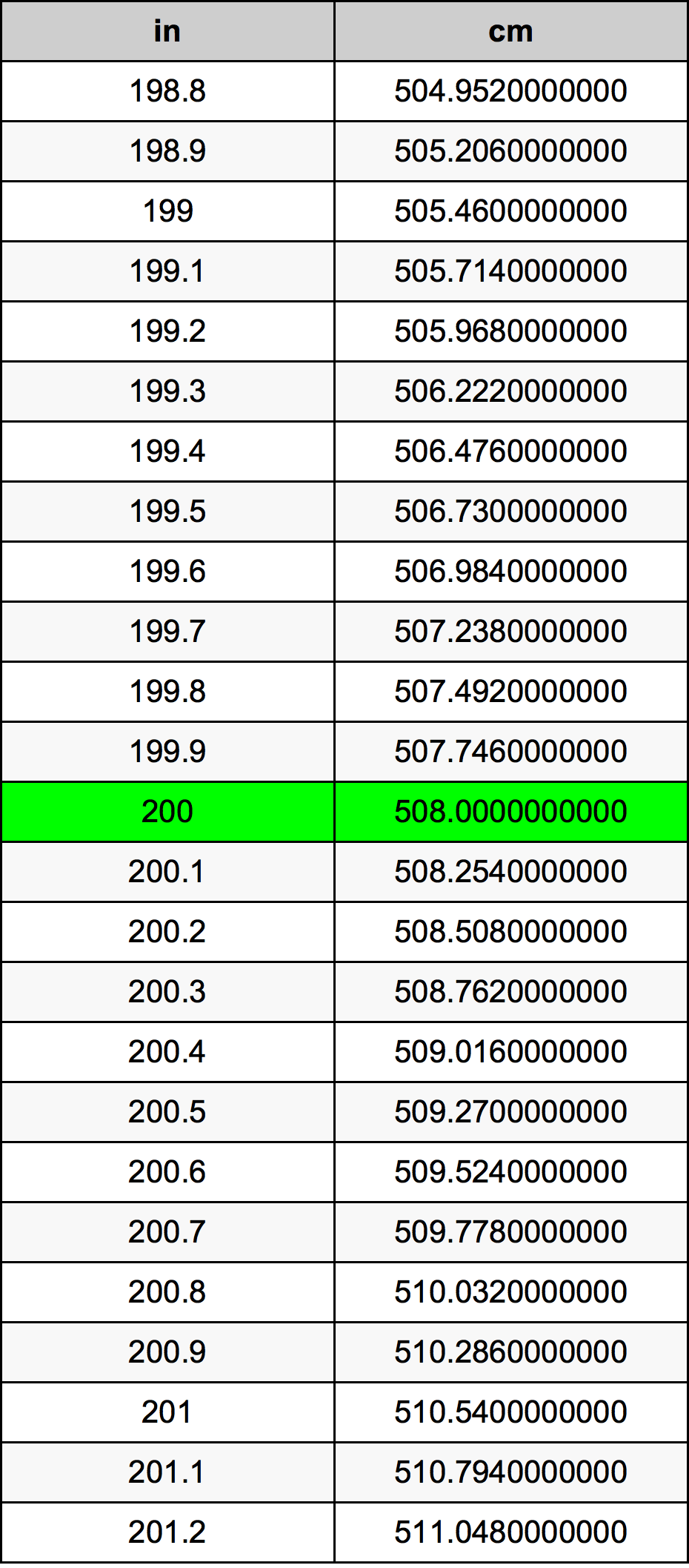 200 Tomme omregningstabel