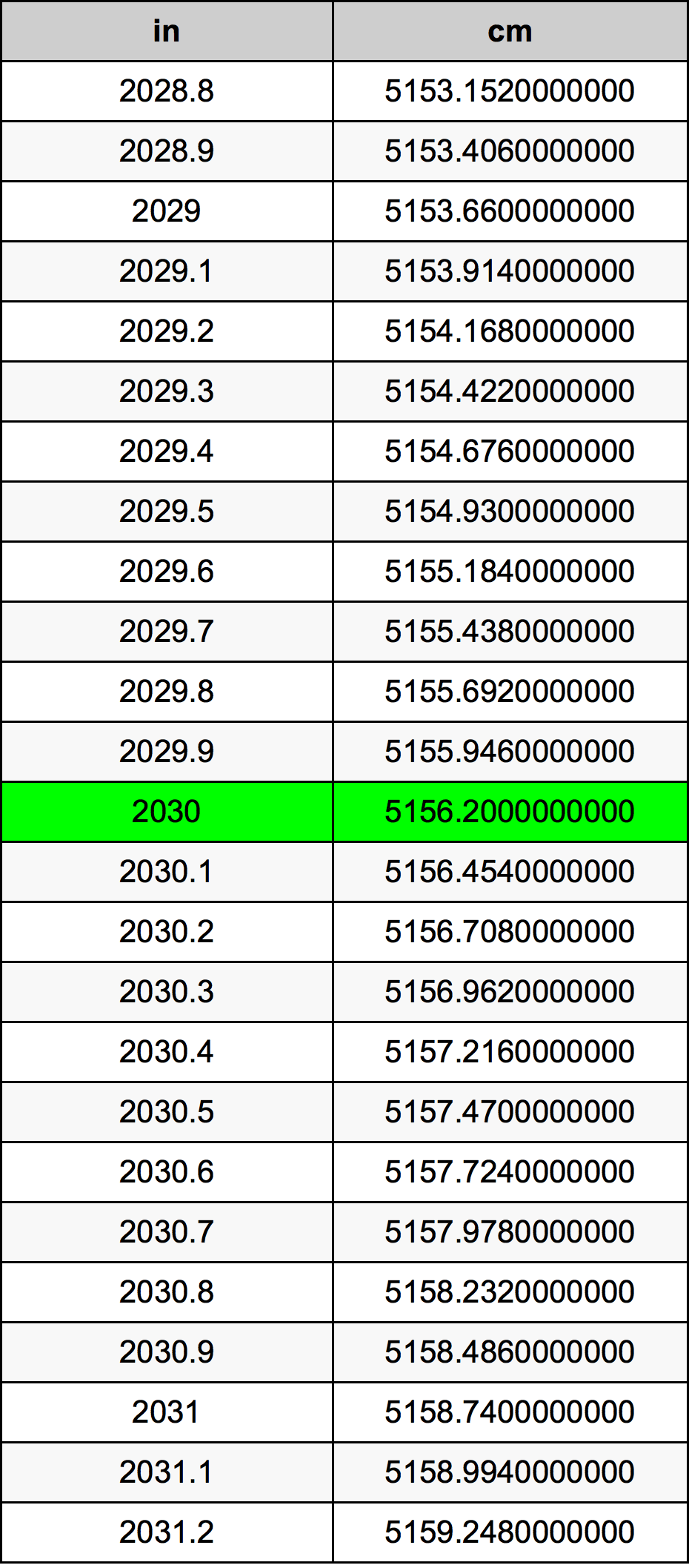 2030 Palec pretvorbena tabela