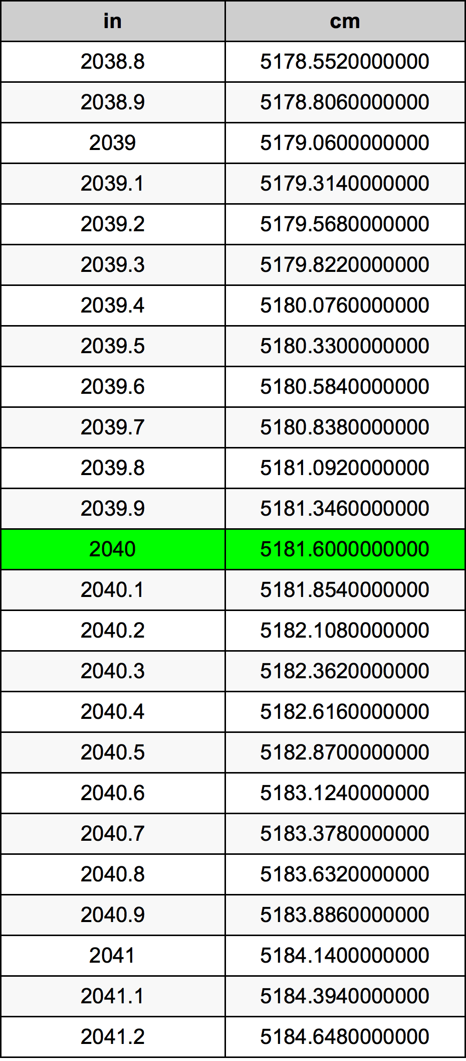 2040 Palec pretvorbena tabela