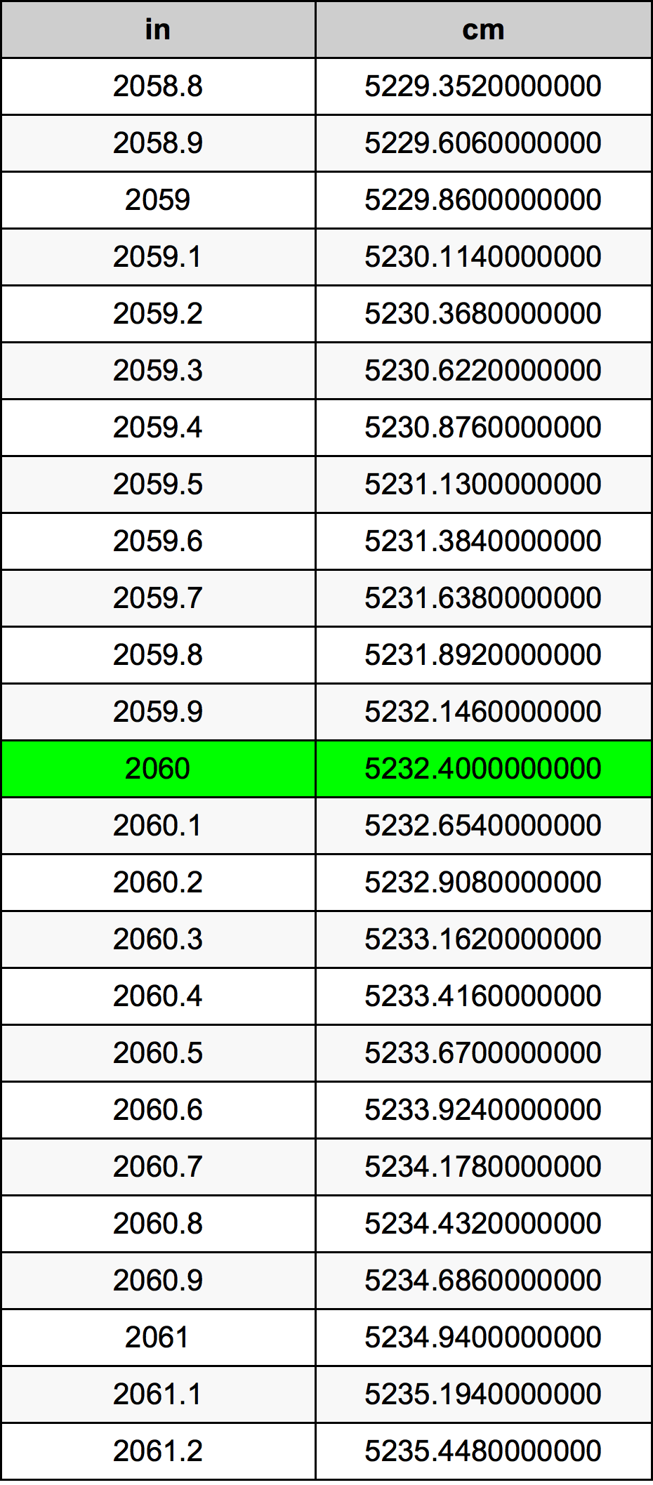 2060 Polegada tabela de conversão