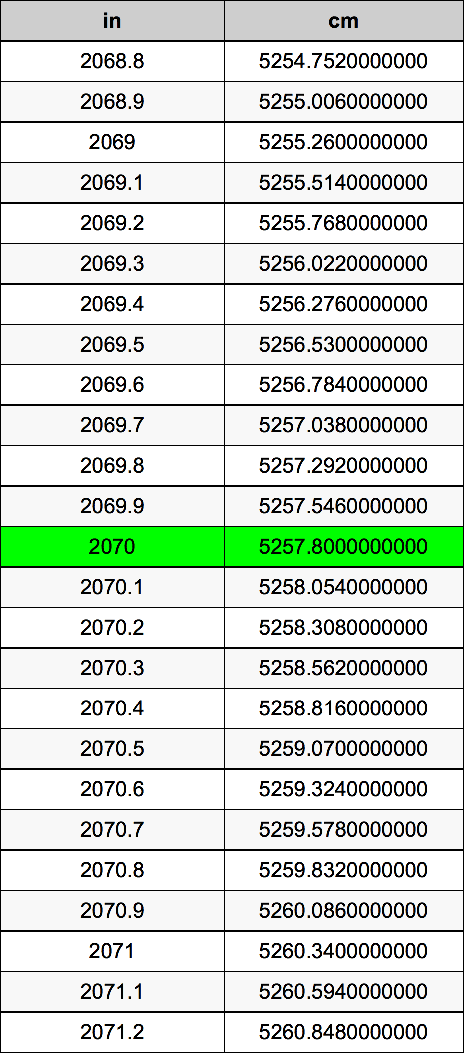 2070 Pulzier konverżjoni tabella