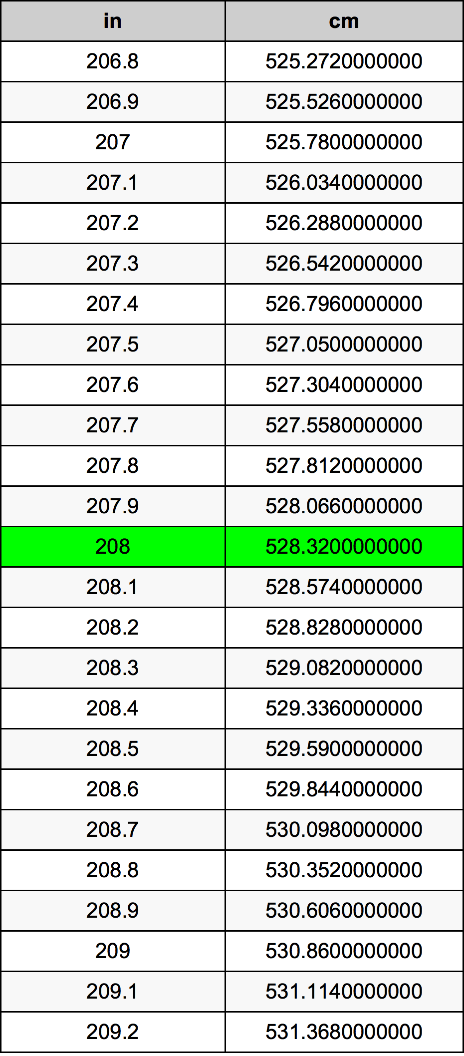 208 Pulzier konverżjoni tabella