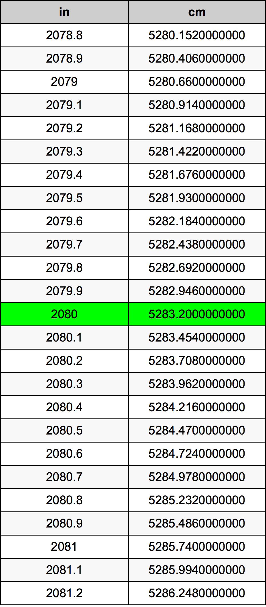 2080 Pulzier konverżjoni tabella