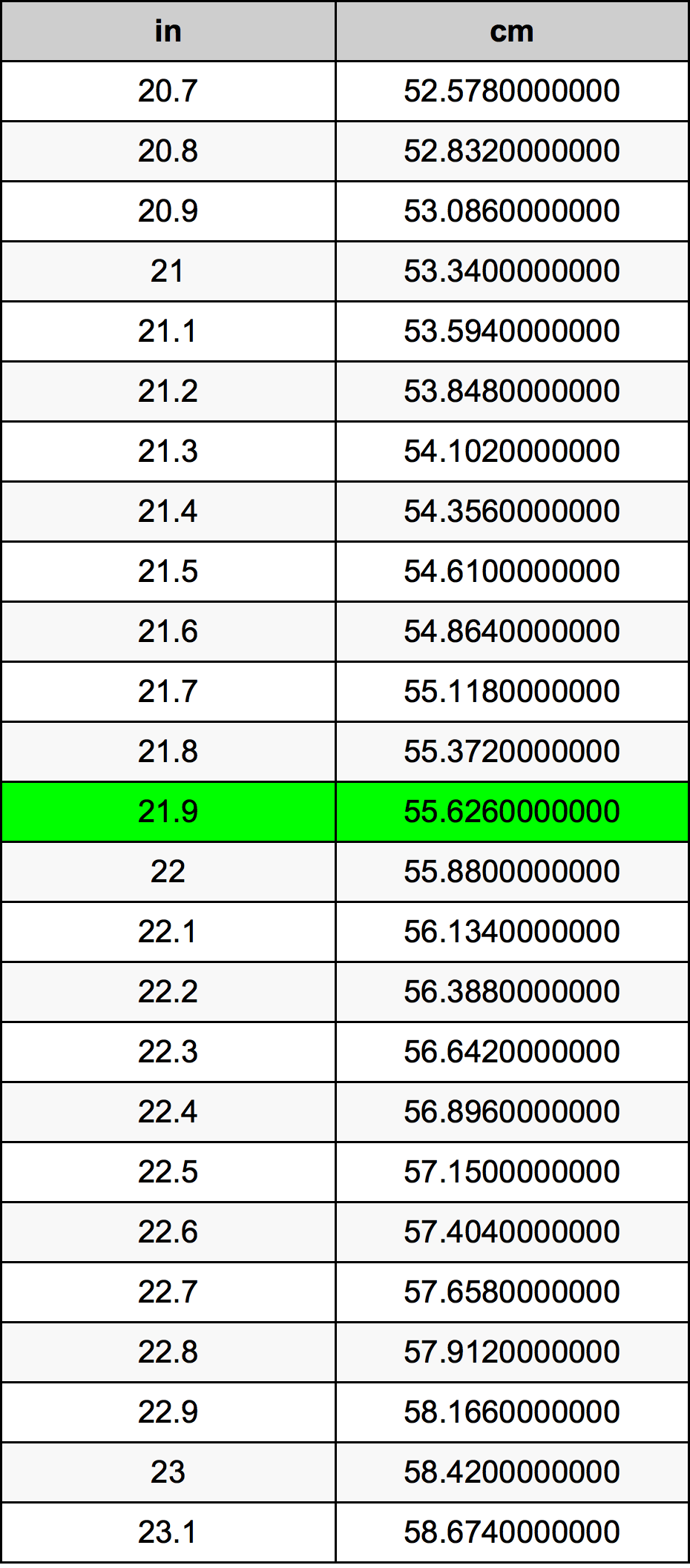 21.9 Inch conversietabel