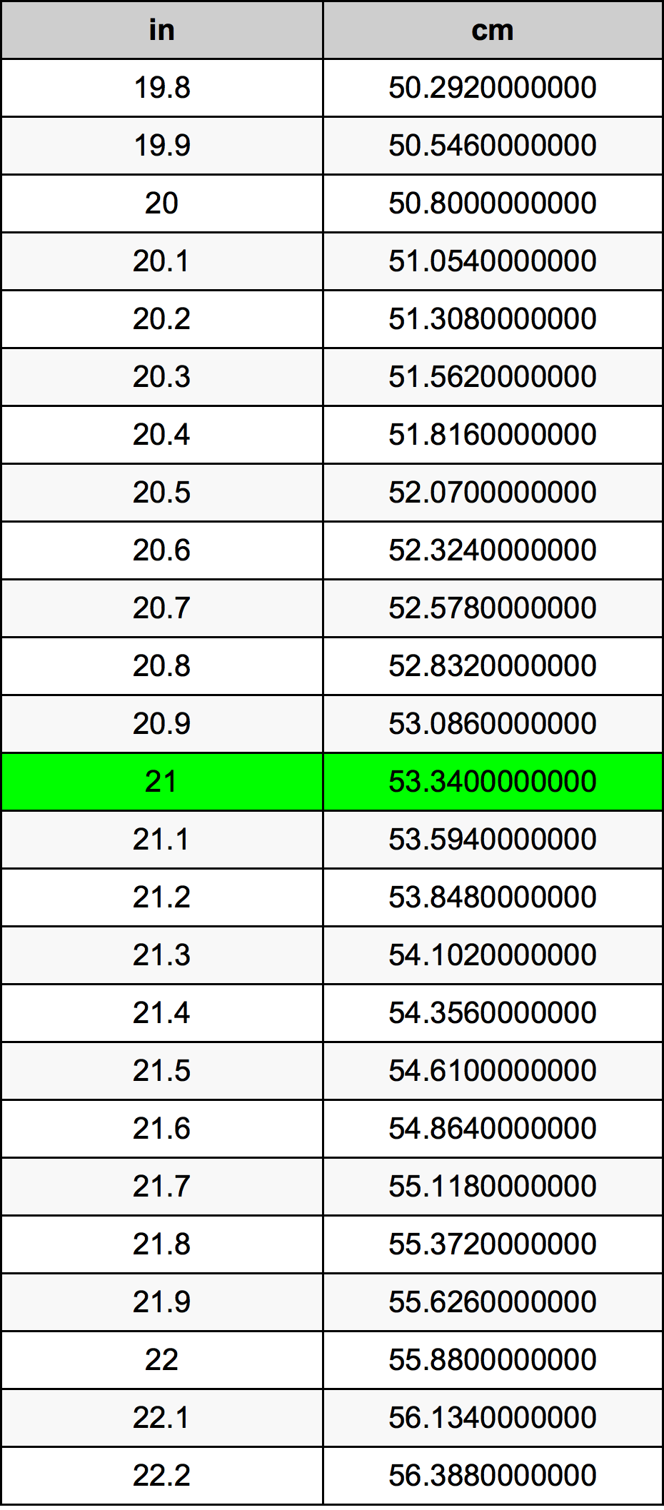 21 Inci konversi tabel