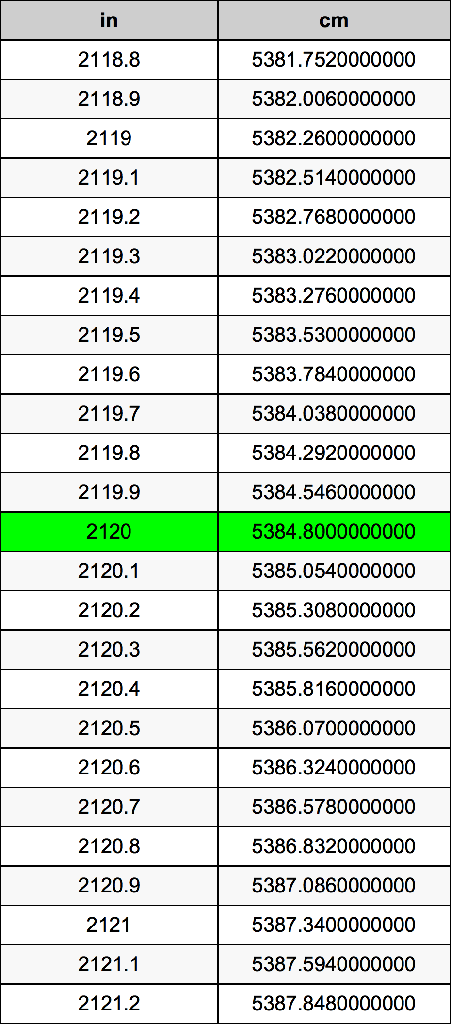 2120 Pulzier konverżjoni tabella