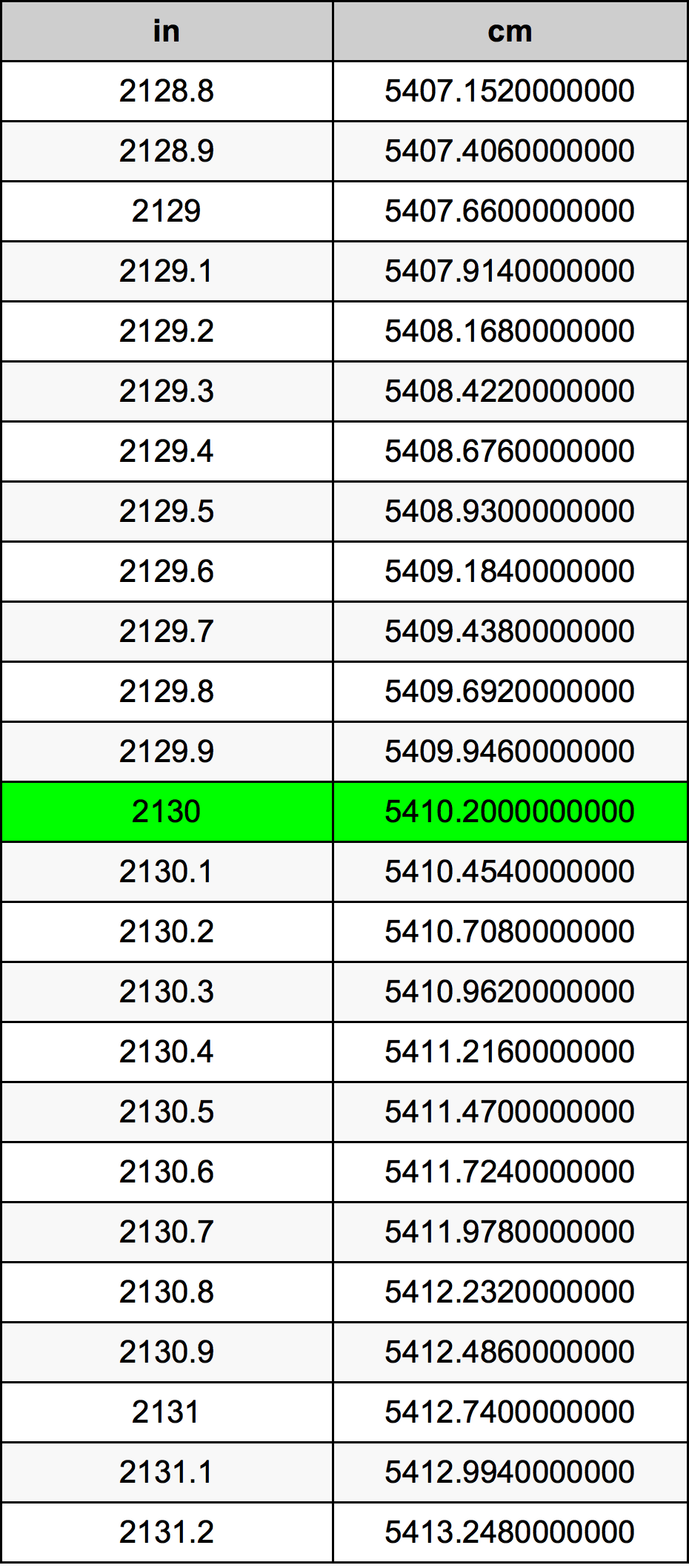 2130 Pulzier konverżjoni tabella
