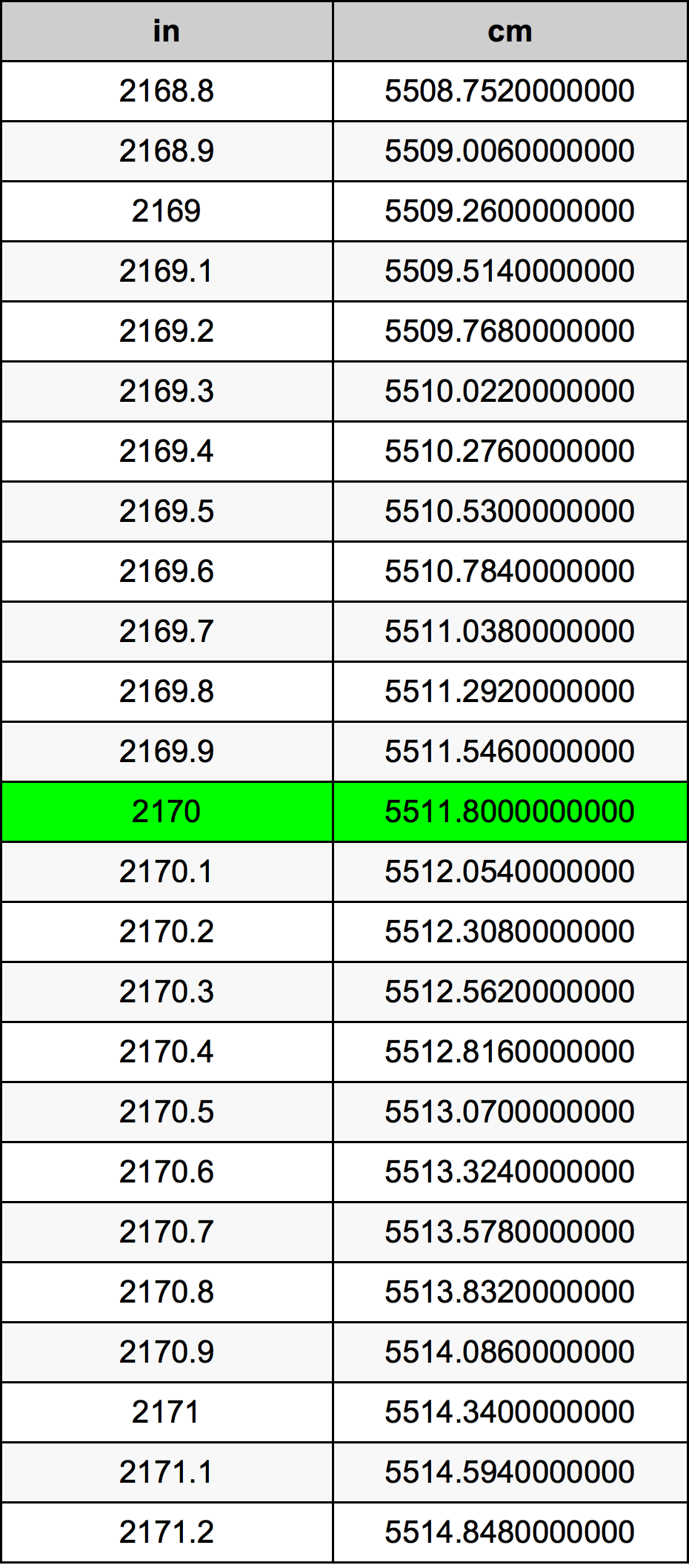 2170 Pulzier konverżjoni tabella