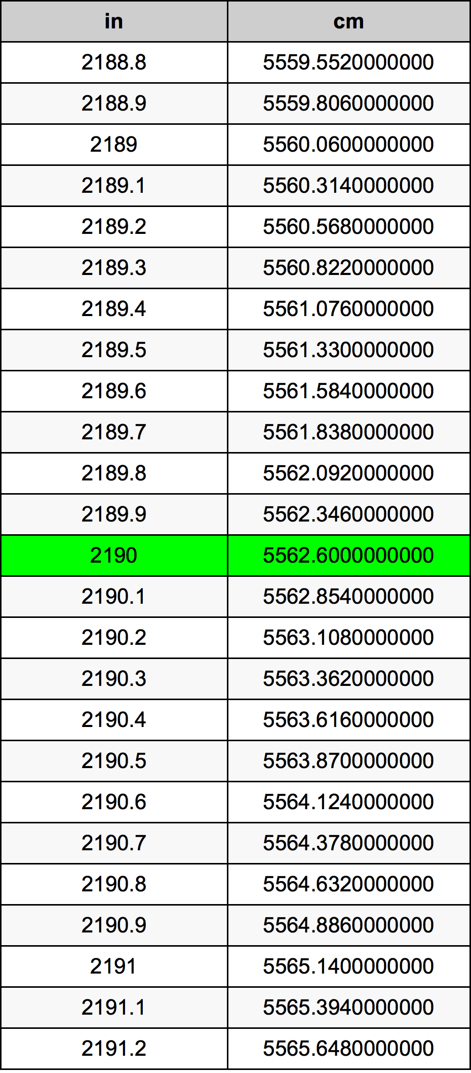 2190 Pulzier konverżjoni tabella