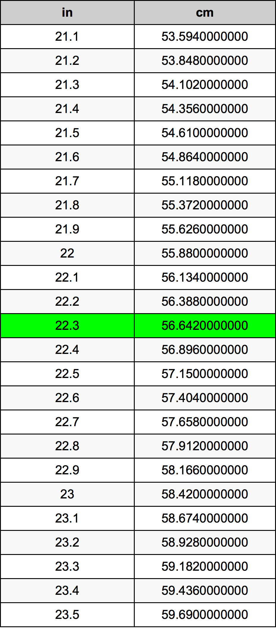 22.3 Pulgada Tabla de conversión