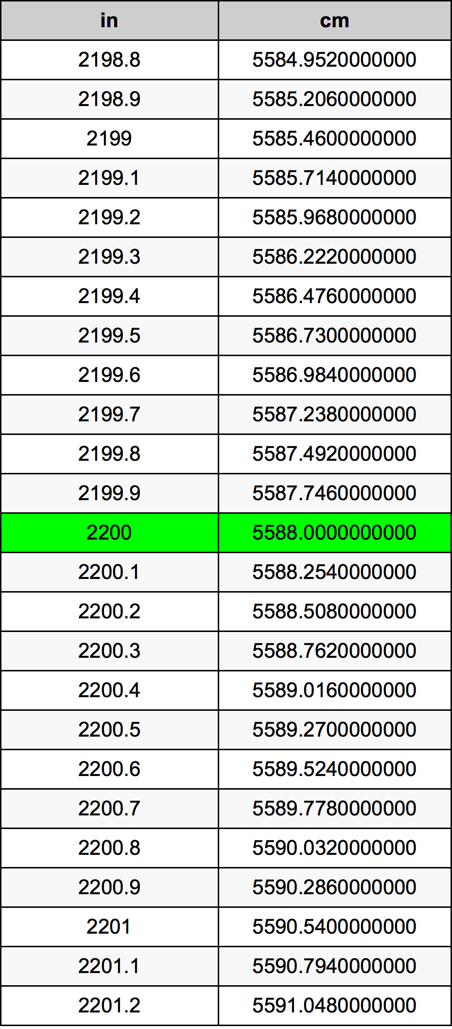 2200 Pollice tabella di conversione