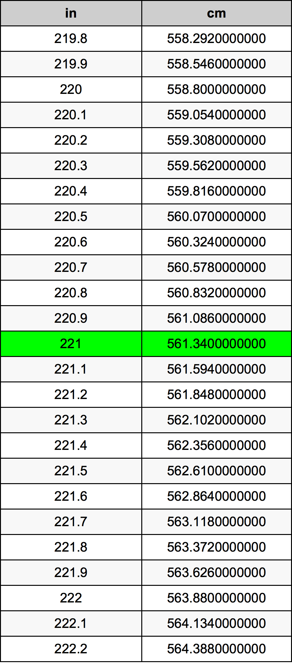 221 Hüvelyk átszámítási táblázat