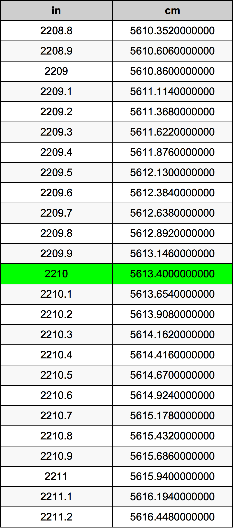 2210 Pollice tabella di conversione