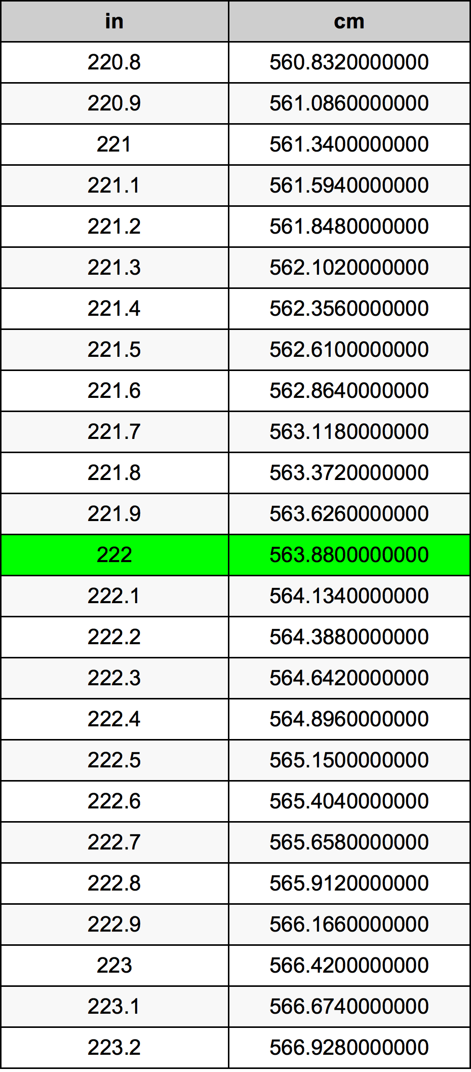222 Pulzier konverżjoni tabella