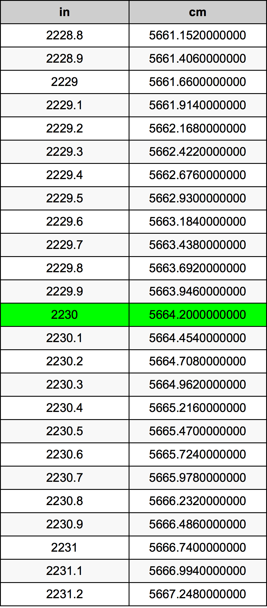 2230 Pulzier konverżjoni tabella