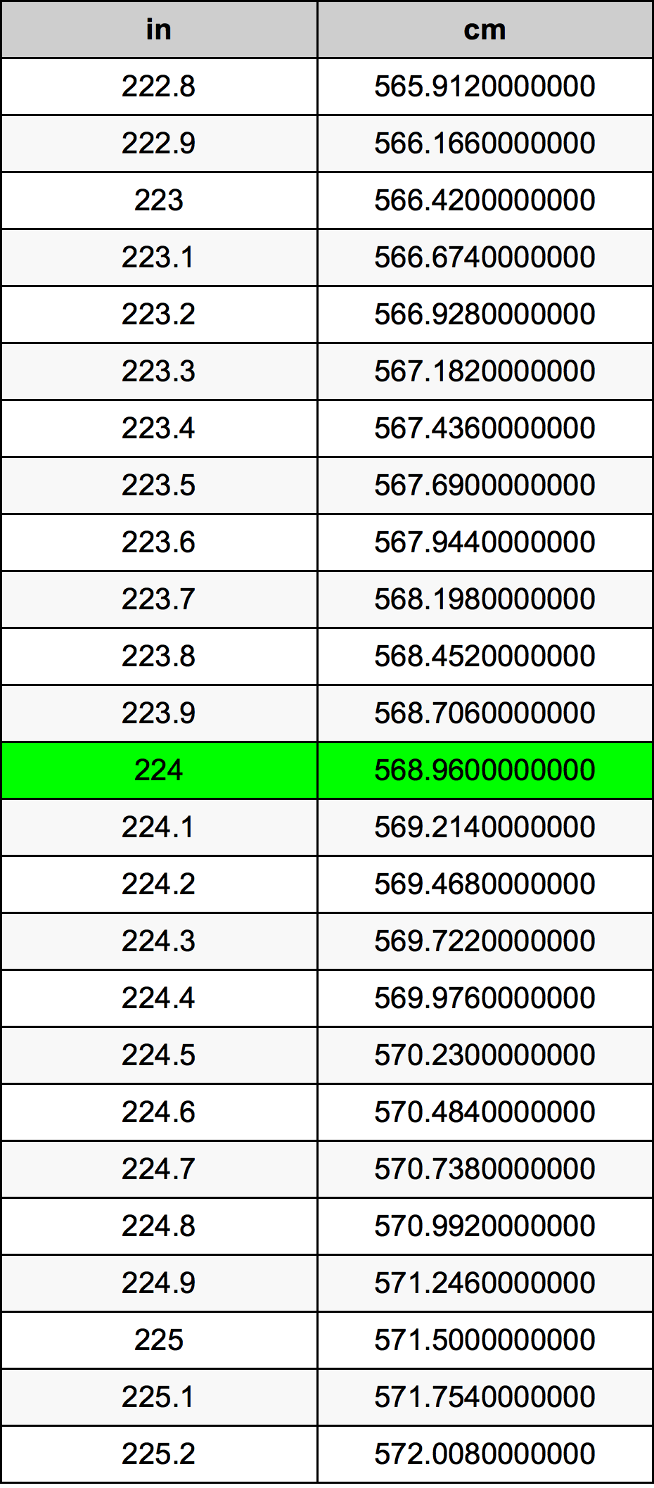 224 Pulzier konverżjoni tabella