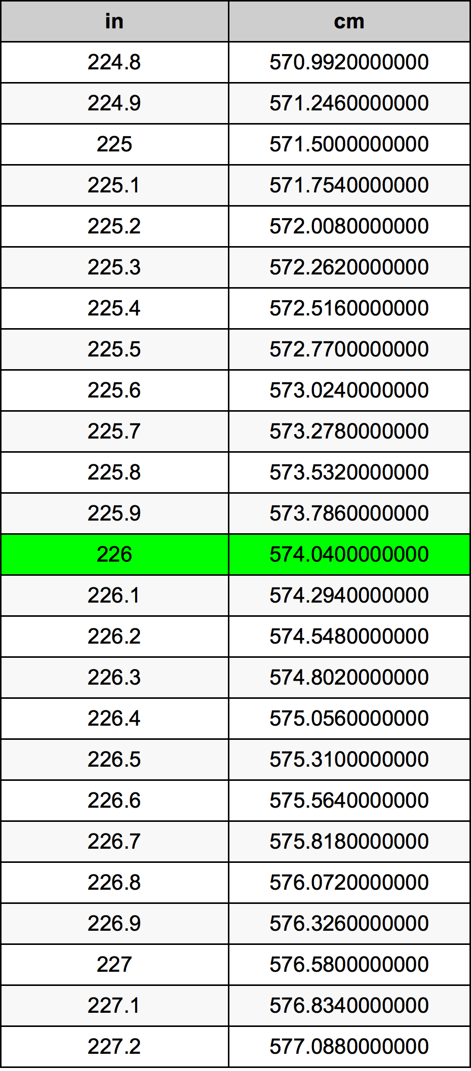 226 ઇંચ રૂપાંતર કોષ્ટક