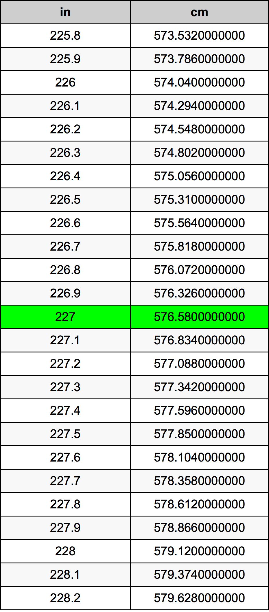 227 Pulzier konverżjoni tabella