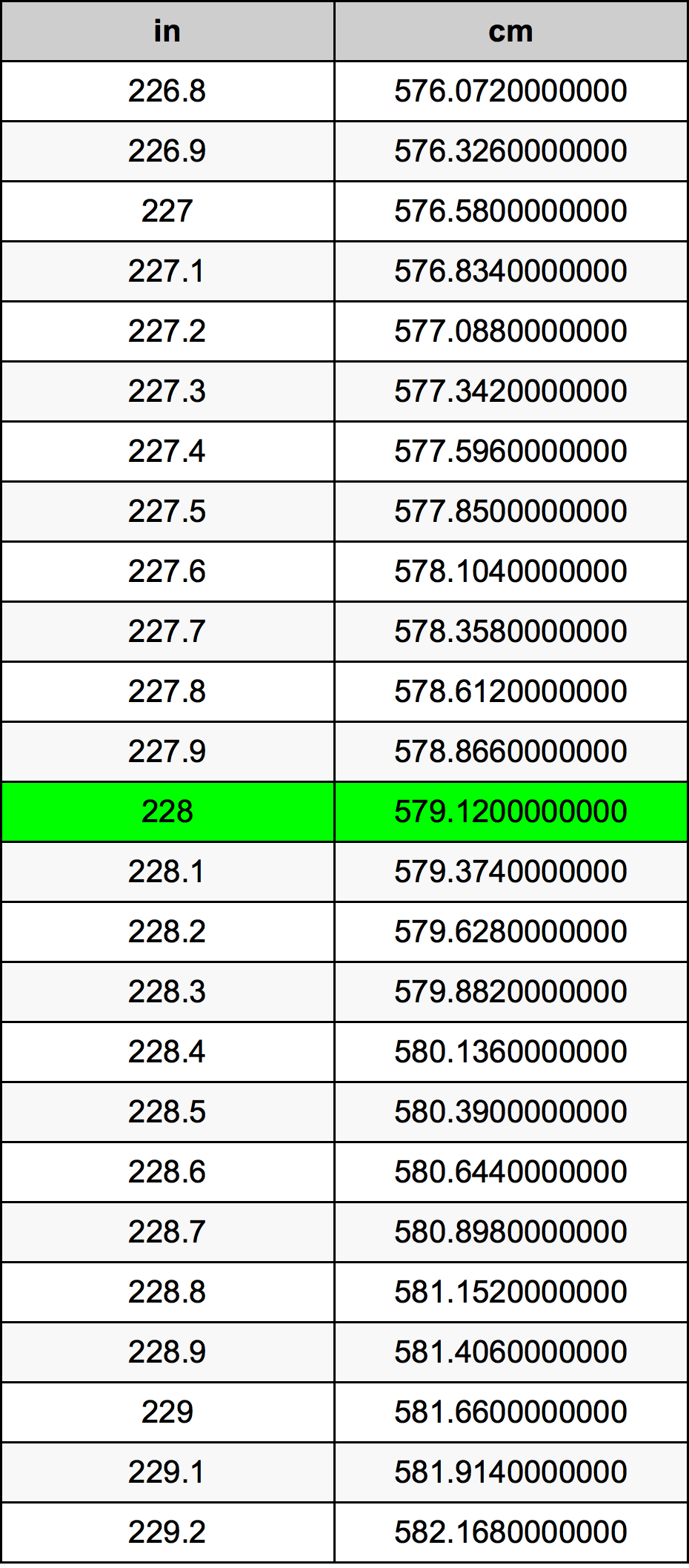 228 Pulzier konverżjoni tabella