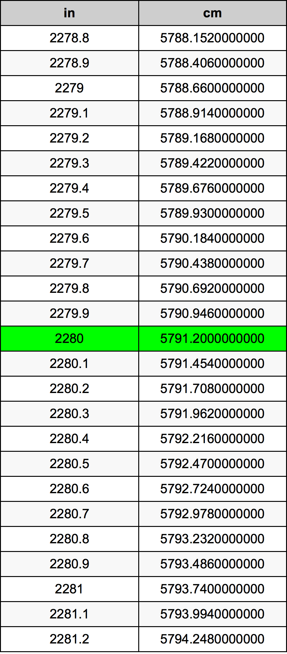 2280 Pollice tabella di conversione