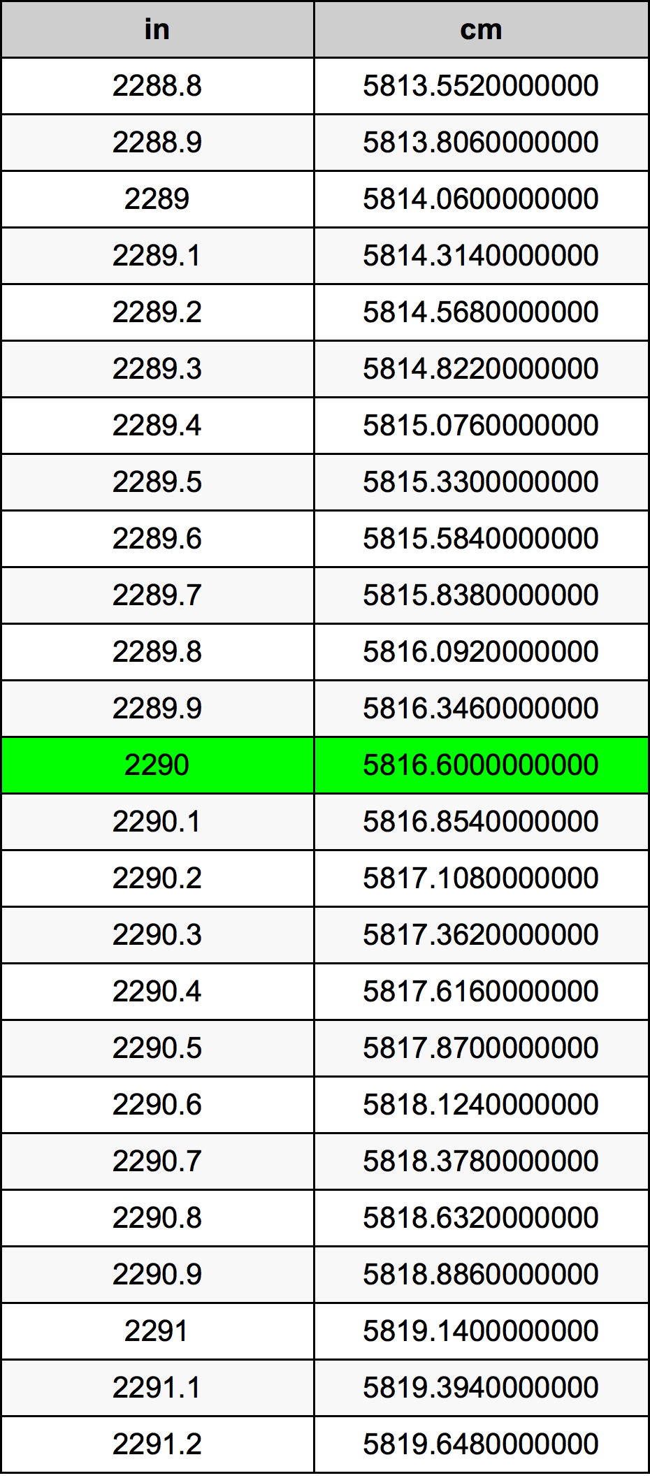 2290 Pollice tabella di conversione