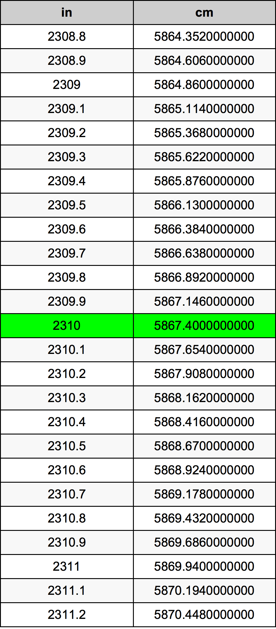 2310 Pulzier konverżjoni tabella