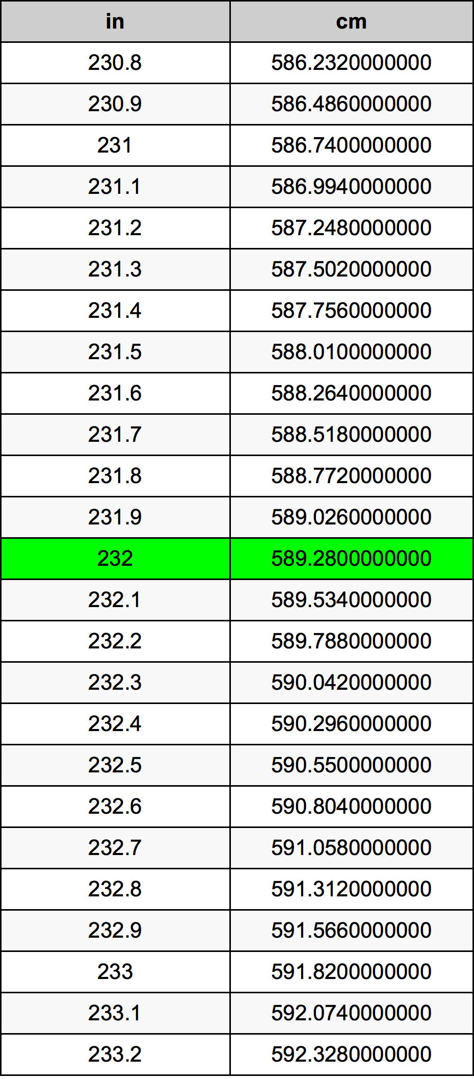 232 Pulzier konverżjoni tabella