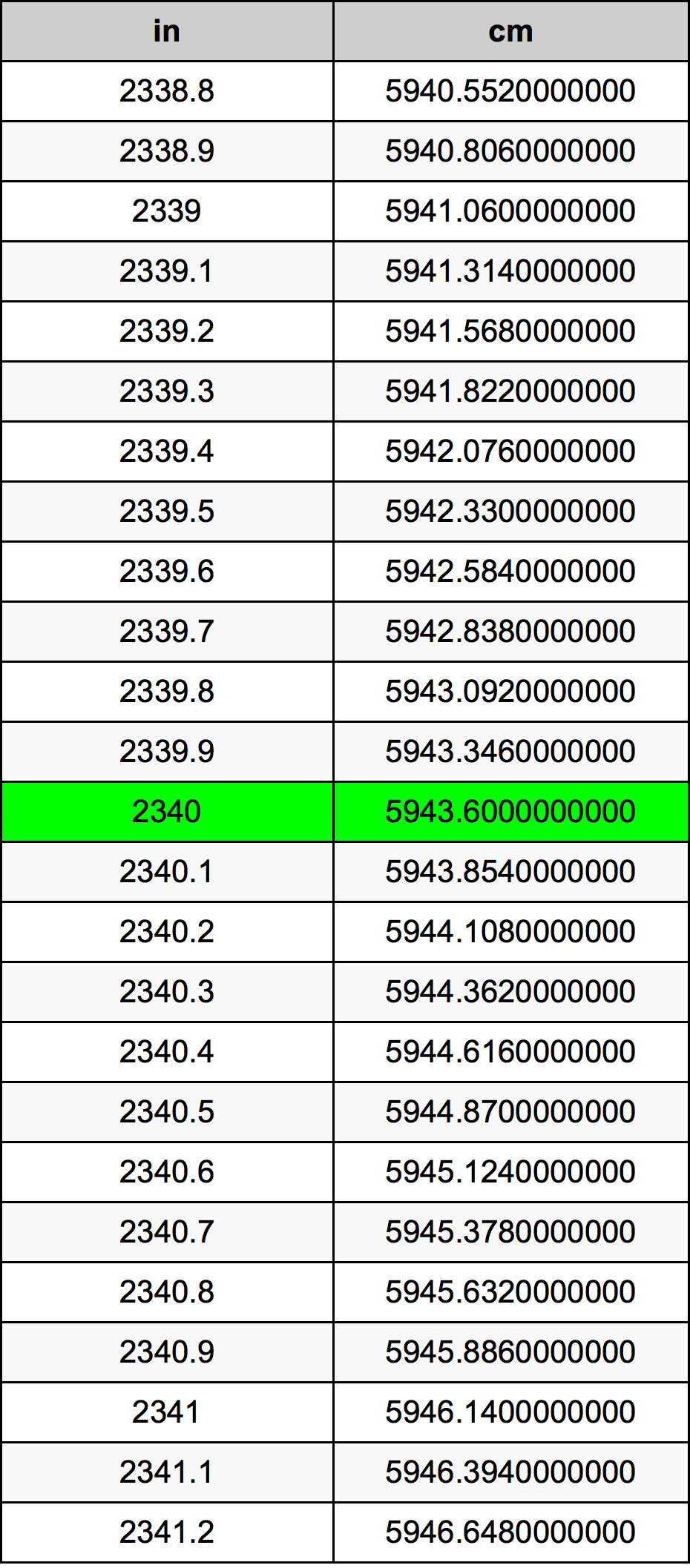 2340 Hüvelyk átszámítási táblázat