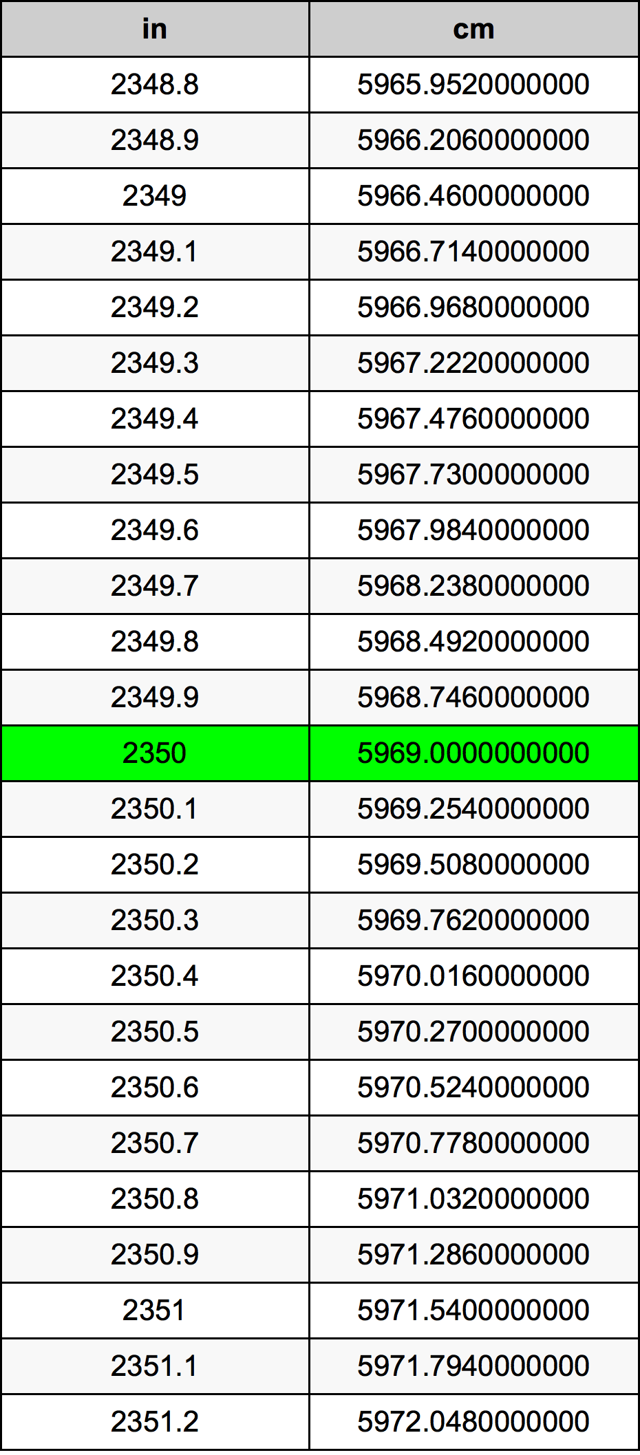 2350 Pulzier konverżjoni tabella