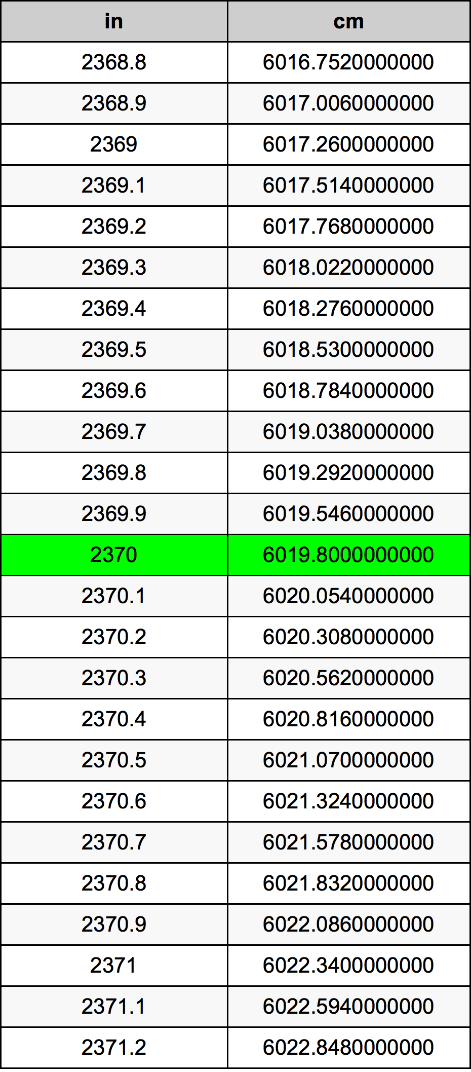 2370 Pulzier konverżjoni tabella
