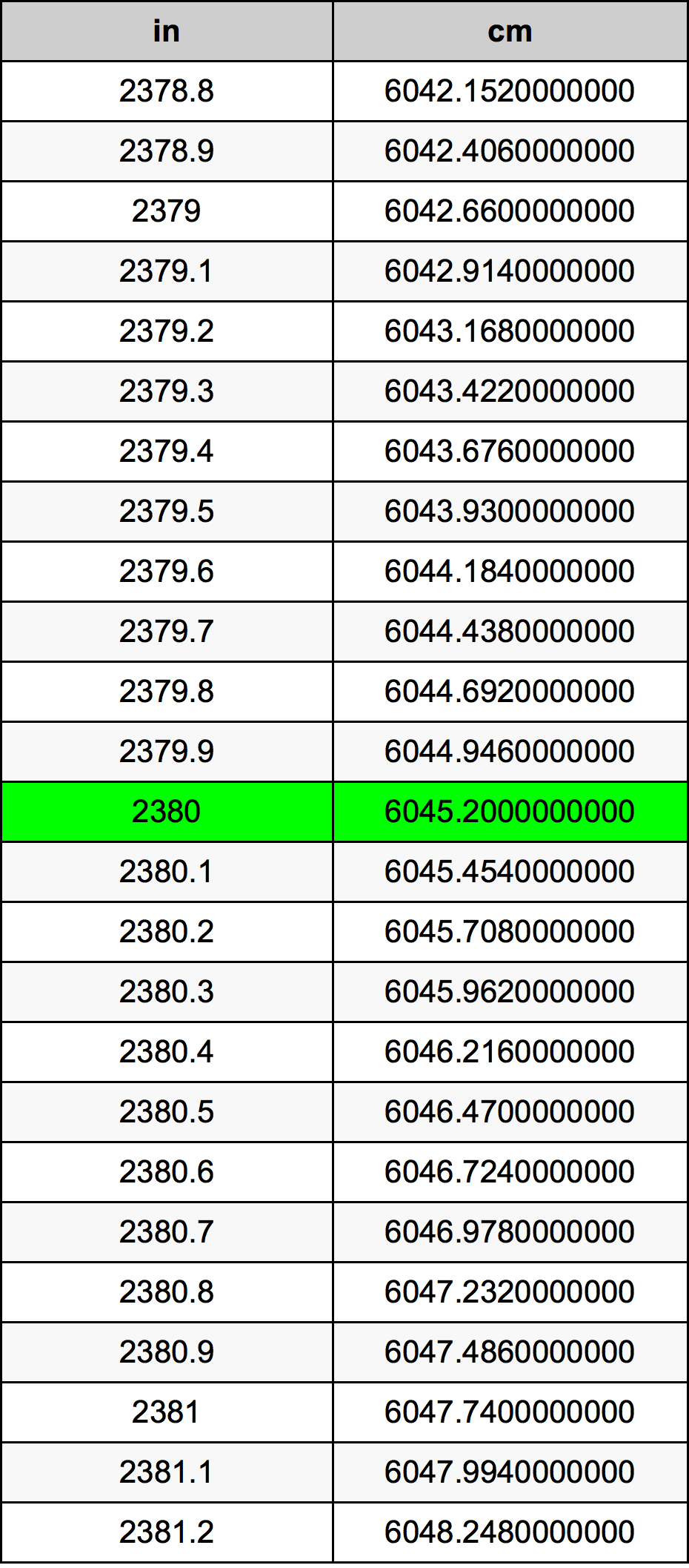 2380 Pulzier konverżjoni tabella