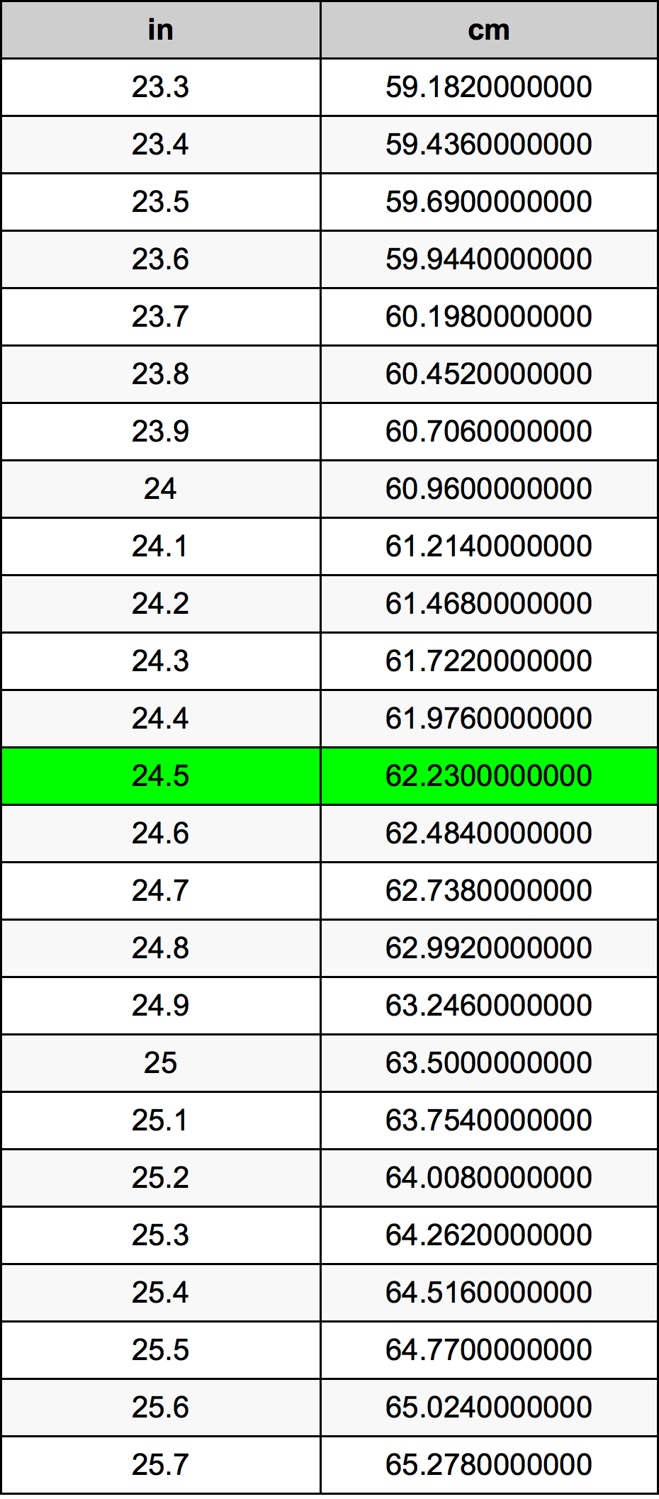 24.5 Pouce table de conversion