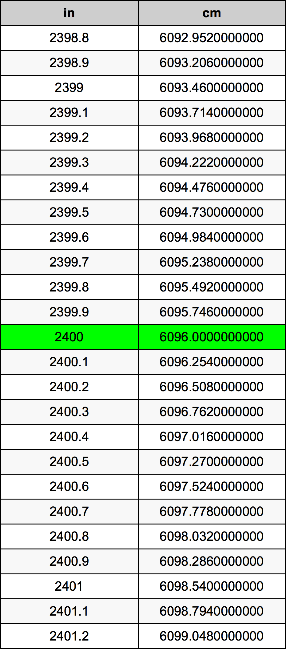 2400 Pulzier konverżjoni tabella